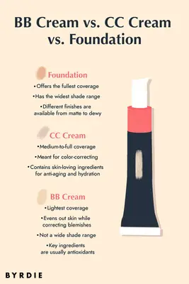 Graphic explainer detailing benefits of foundation, BB cream, and CC cream