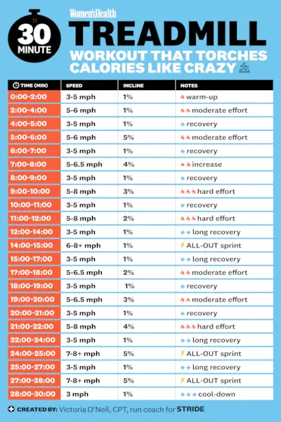 Cet entraînement sur tapis roulant de 30 minutes bat l'ennui et brûle des tonnes de calories