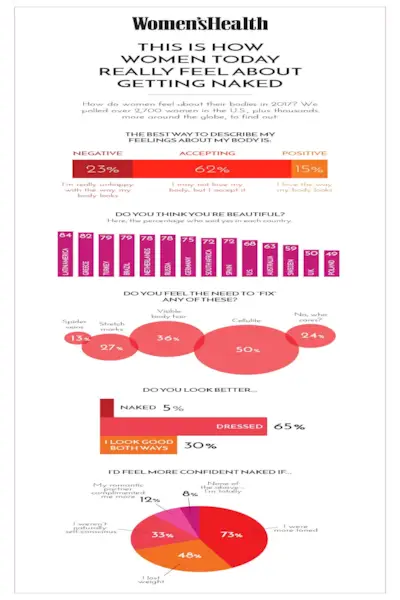 Oto jak dzisiejsze kobiety NAPRAWDĘ czują się, gdy się rozbierają